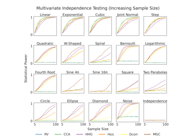 1D Independence Testing Power vs. Sample Size