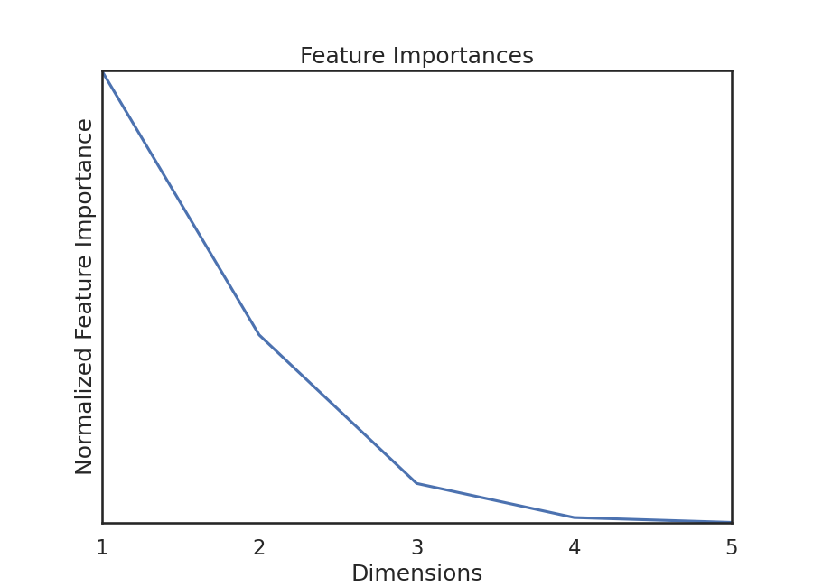 Feature Importances