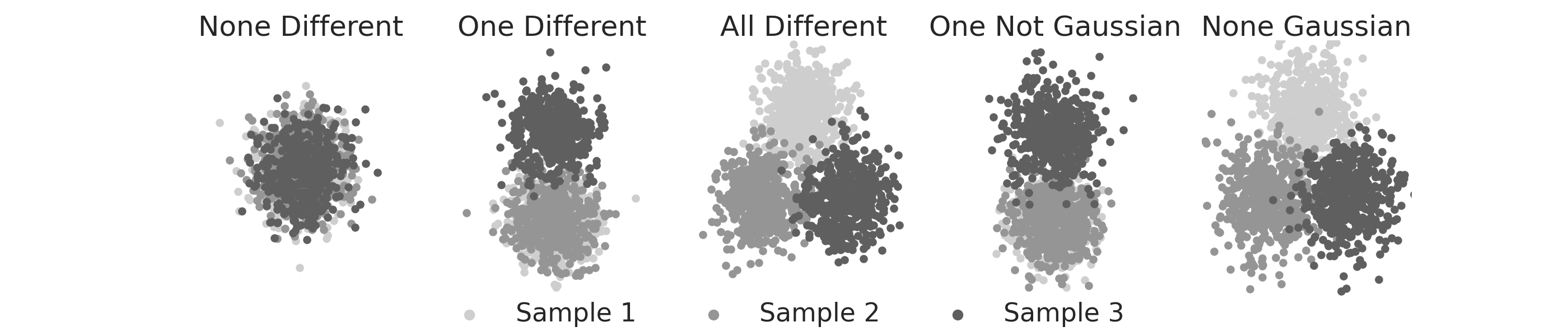 None Different, One Different, All Different, One Not Gaussian, None Gaussian