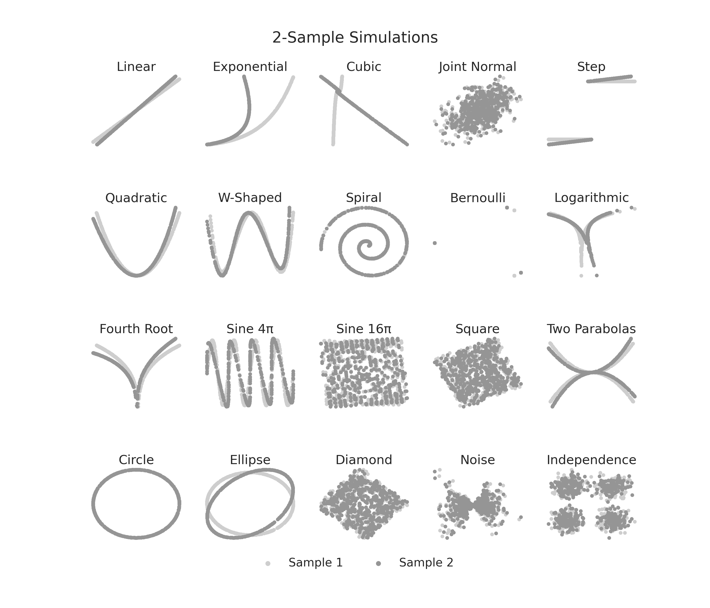 2-Sample Simulations, Linear, Exponential, Cubic, Joint Normal, Step, Quadratic, W-Shaped, Spiral, Bernoulli, Logarithmic, Fourth Root, Sine 4π, Sine 16π, Square, Two Parabolas, Circle, Ellipse, Diamond, Noise, Independence