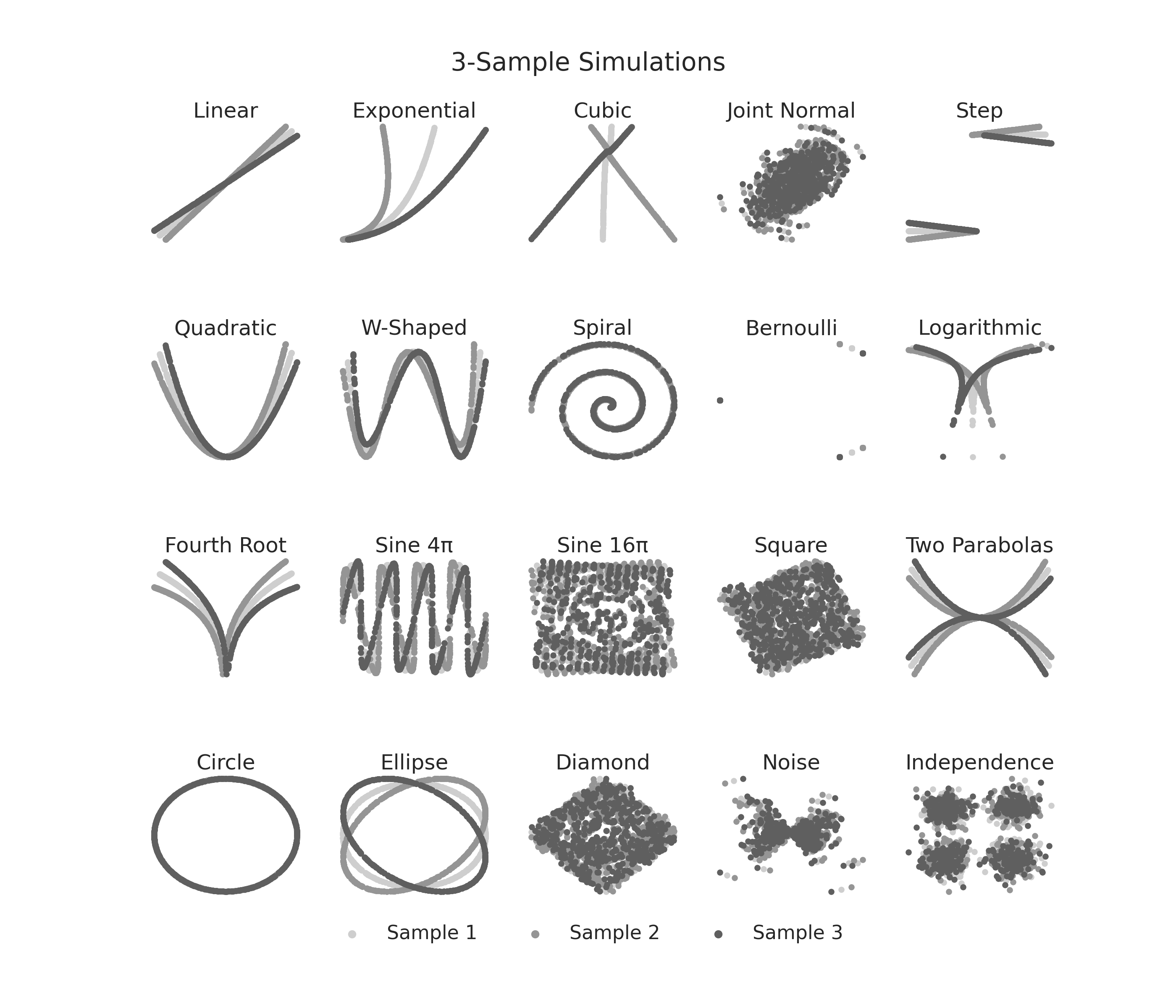 3-Sample Simulations, Linear, Exponential, Cubic, Joint Normal, Step, Quadratic, W-Shaped, Spiral, Bernoulli, Logarithmic, Fourth Root, Sine 4π, Sine 16π, Square, Two Parabolas, Circle, Ellipse, Diamond, Noise, Independence