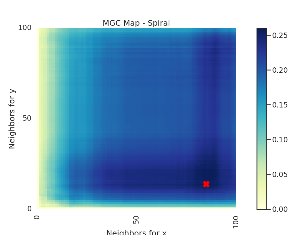 MGC Map - Spiral