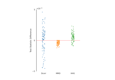 Comparisons of Test Statistics