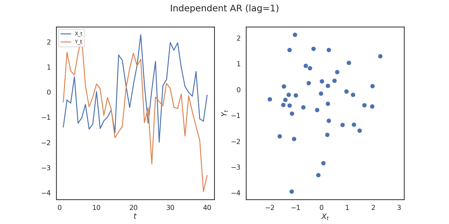 Independent AR (lag=1)