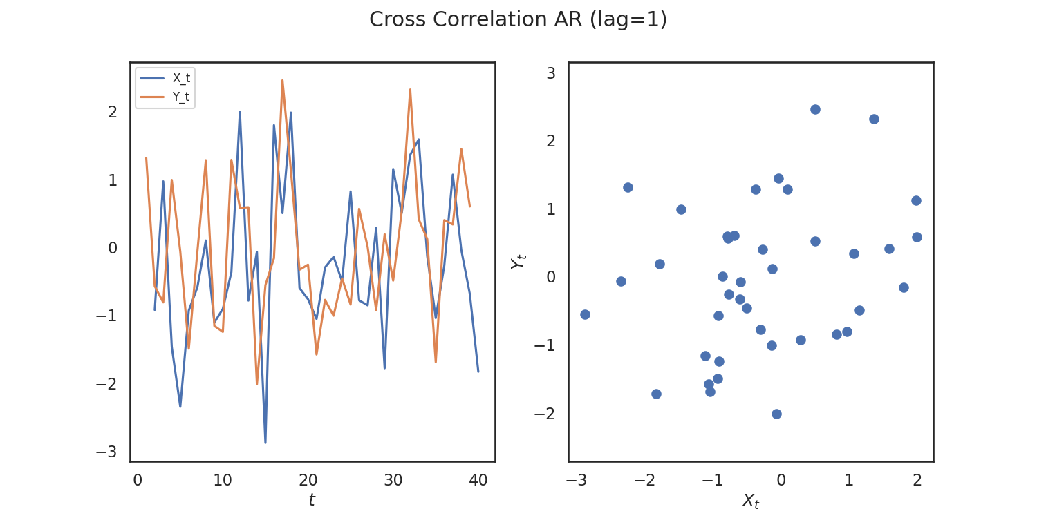 Cross Correlation AR (lag=1)