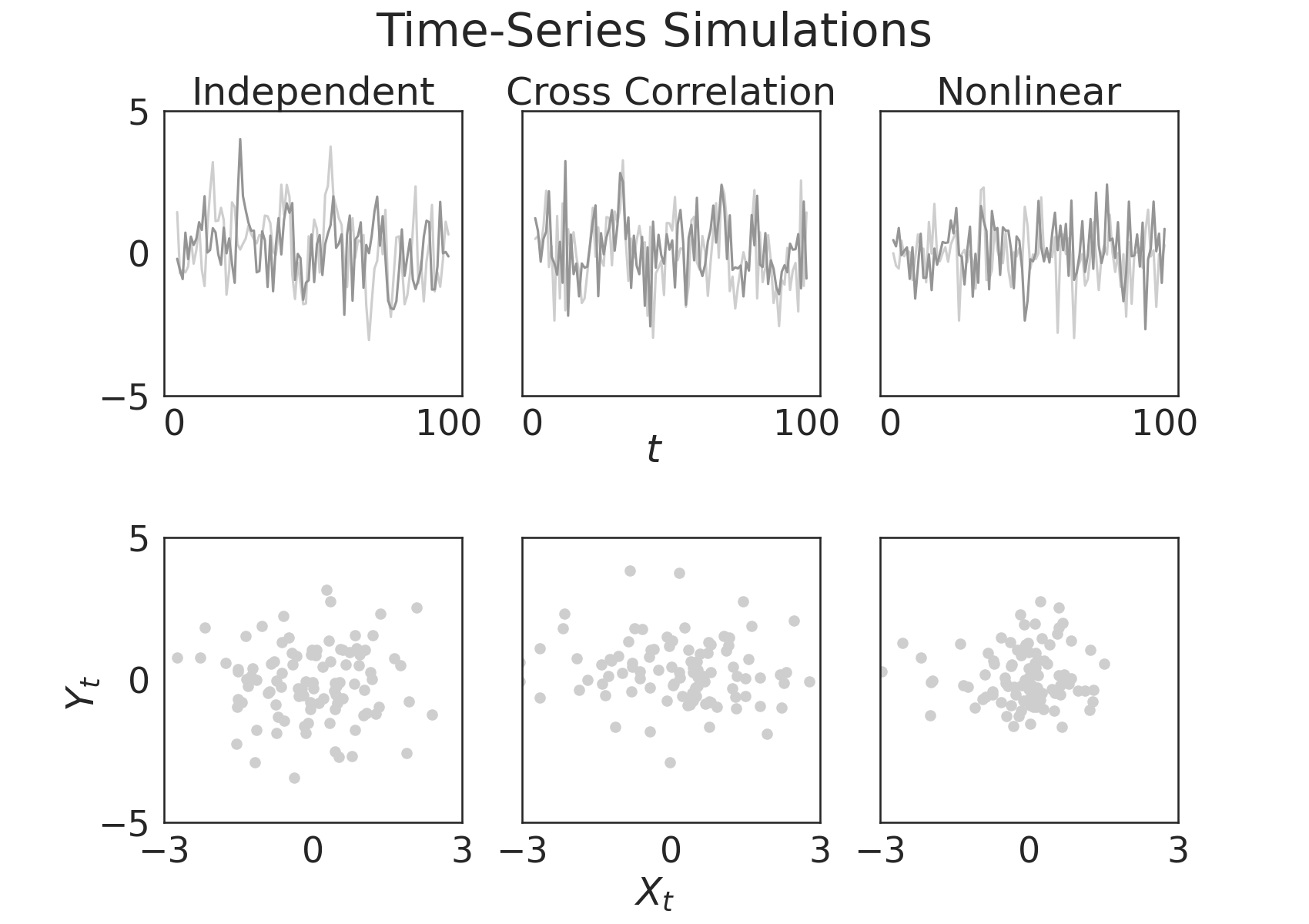 Time-Series Simulations, Independent, Cross Correlation, Nonlinear