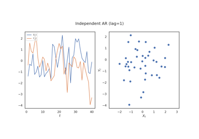 Time Series Testing